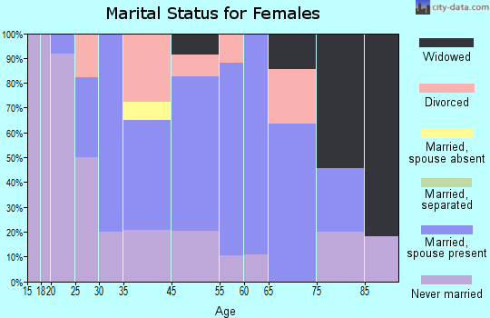 Chatham marital status for females