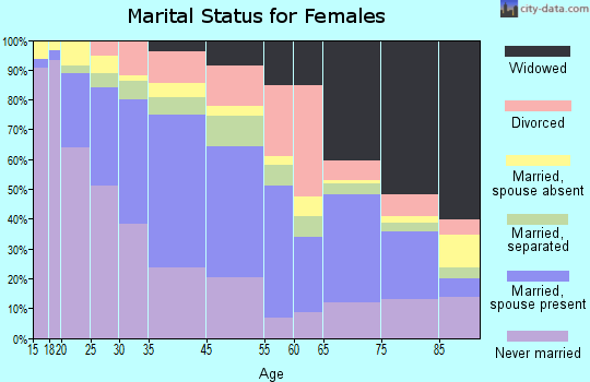 Chelsea marital status for females