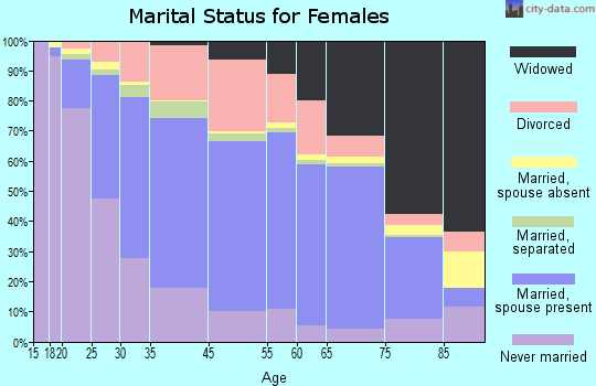 Chicopee marital status for females