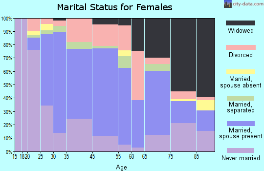 Clinton marital status for females