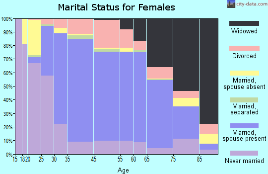 Danvers marital status for females