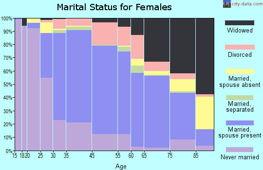 Dedham marital status for females