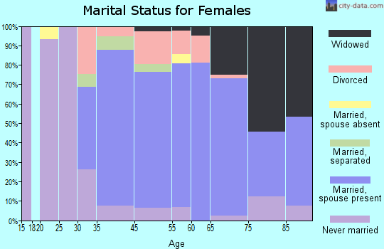 Dennis marital status for females