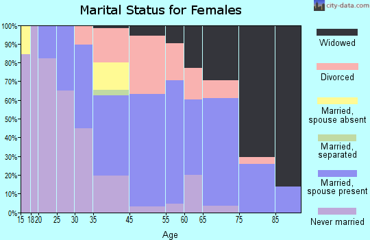 Dennis Port marital status for females