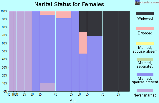 Duxbury marital status for females