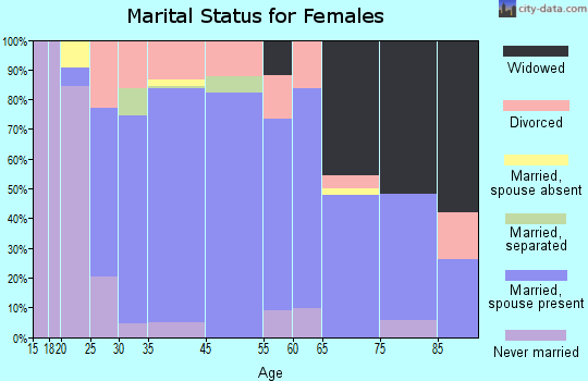 East Brookfield marital status for females