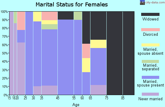 Pirtleville marital status for females