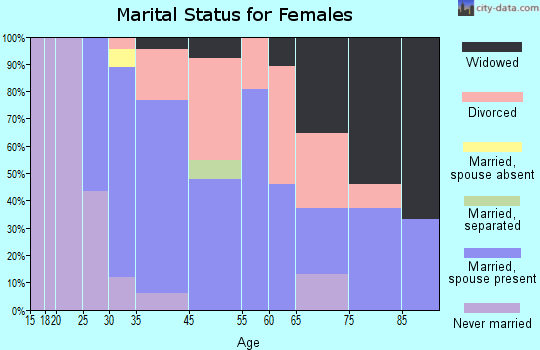East Douglas marital status for females