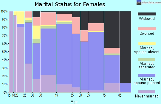 East Falmouth marital status for females