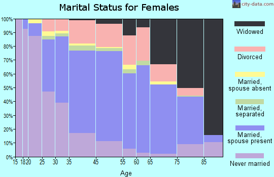 Easthampton marital status for females