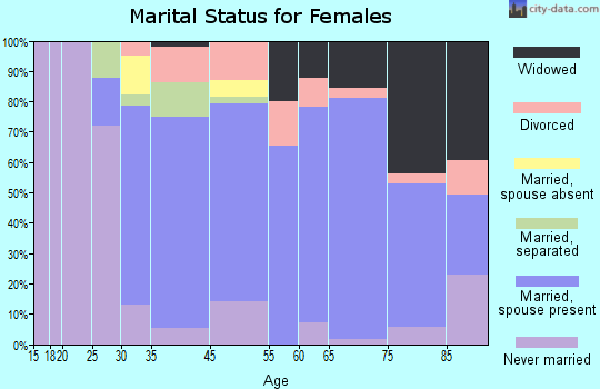 East Harwich marital status for females