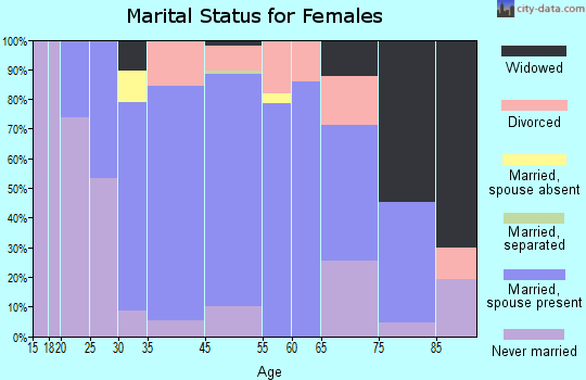 East Sandwich marital status for females