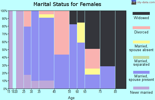 Essex marital status for females