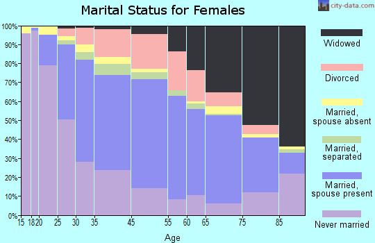 Everett marital status for females
