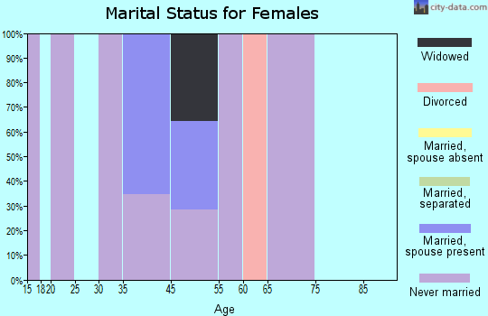 Pisinemo marital status for females