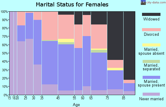 Falmouth marital status for females