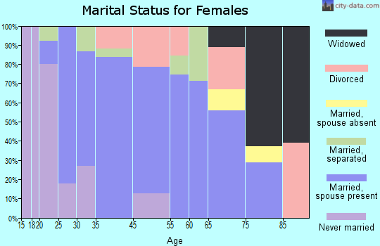 Fiskdale marital status for females