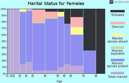 Forestdale marital status for females