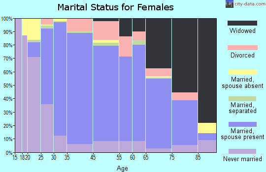 Franklin marital status for females