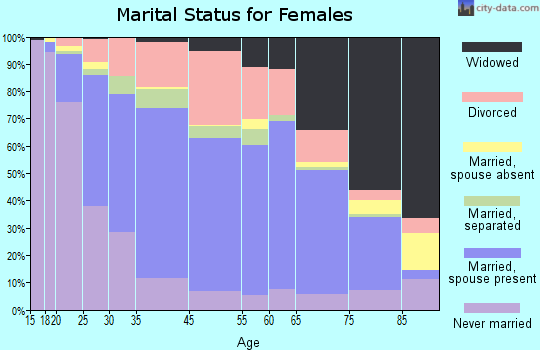 Gardner marital status for females