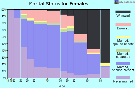 Gloucester marital status for females