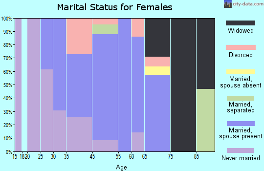 Granby marital status for females