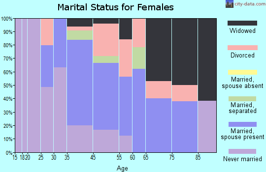 Great Barrington marital status for females