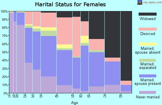 Greenfield marital status for females