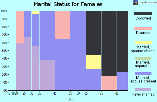 Groton marital status for females