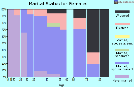 Hanson marital status for females