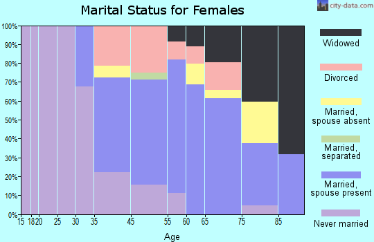 Harwich Center marital status for females