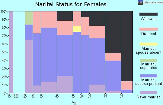 Harwich Port marital status for females