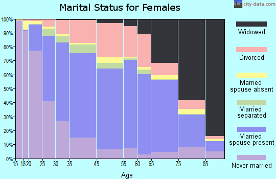 Haverhill marital status for females