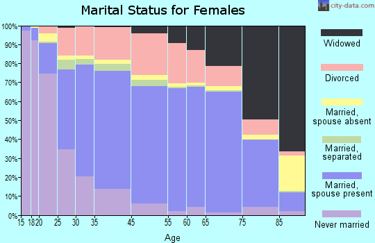 Prescott marital status for females