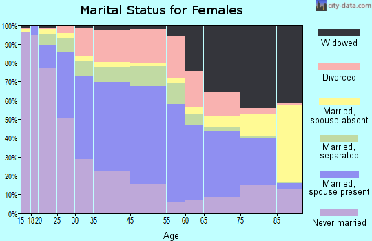 Holyoke marital status for females