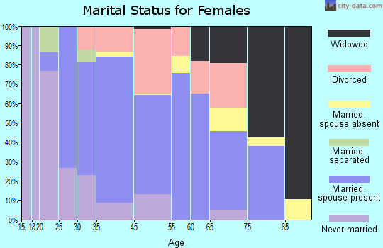 Hopedale marital status for females