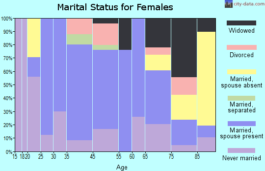 Hopkinton marital status for females