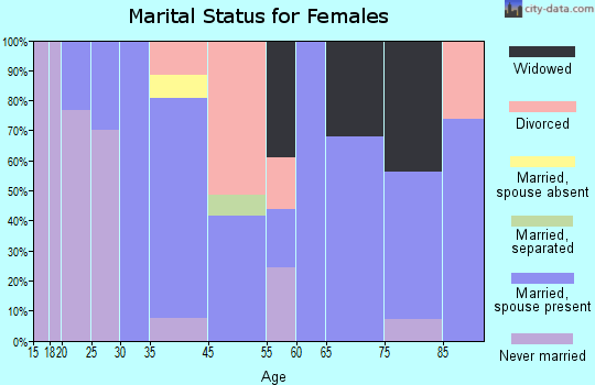 Housatonic marital status for females