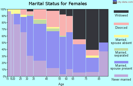 Hull marital status for females