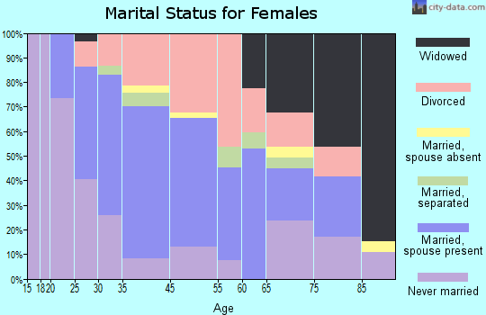Ipswich marital status for females