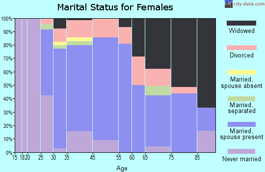 Kingston marital status for females