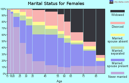 Lawrence marital status for females