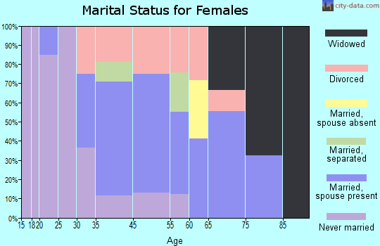 Lee marital status for females