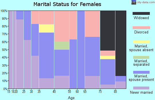 Lenox marital status for females