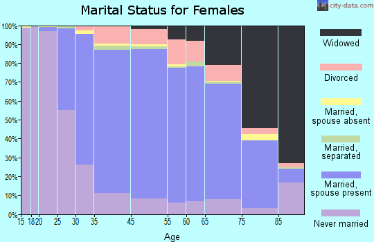 Lexington marital status for females