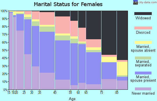 Lowell marital status for females
