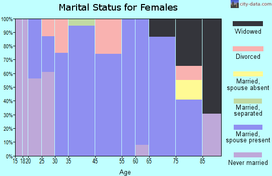 Lunenburg marital status for females