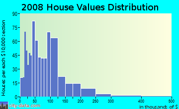 Robertson County home values distribution
