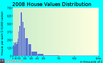 Scott County home values distribution