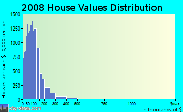 White County home values distribution